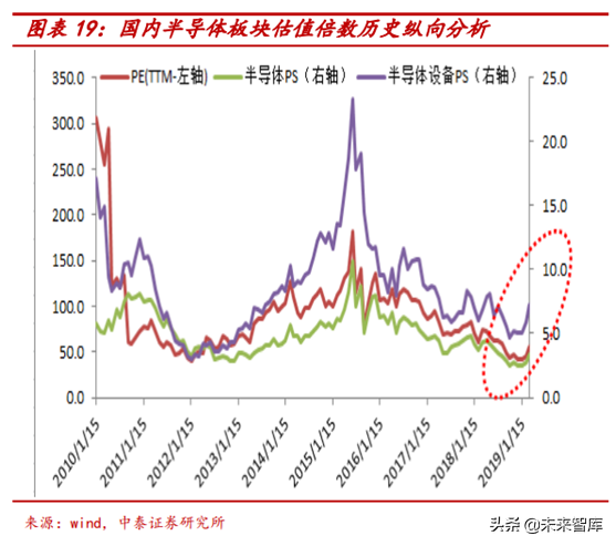 半導體行業前瞻：半導體估值及估值溢價空間