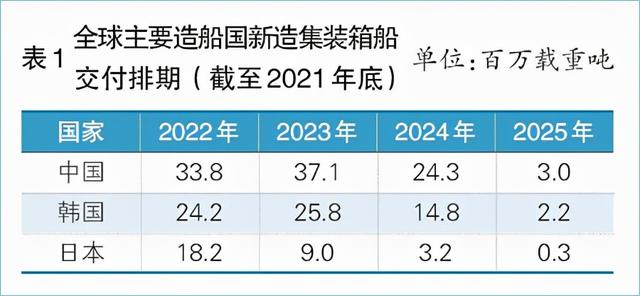 2022年新造船市場的四大看點