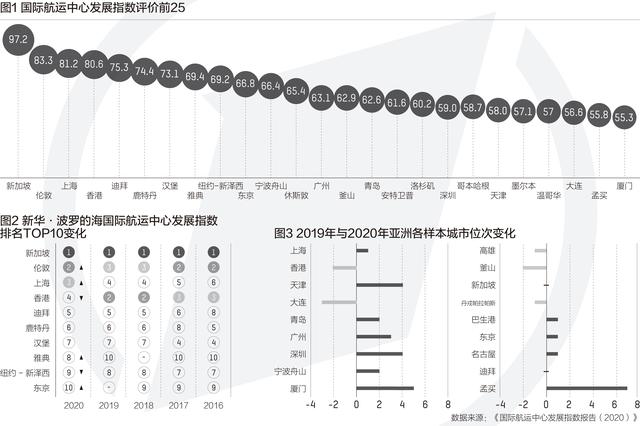 国际航运中心20强有这些城市，新加坡、伦敦、上海居前三