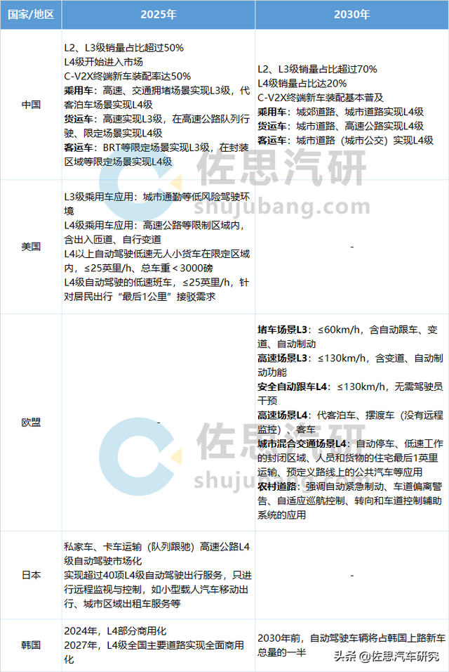 國外ADAS Tier1研究：營收同比差大，多家L4産品預計2025年前落地