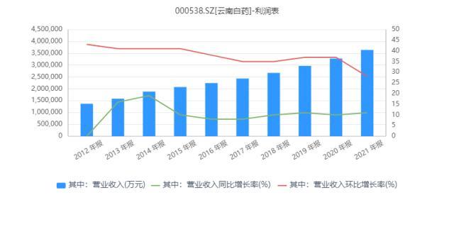 炒股巨虧19億元，淨利下降49%！一下退回到6年前，“中藥茅”雲南白藥發生了什麽