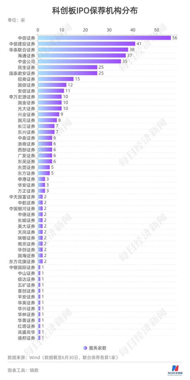 科创板募资图鉴｜430家IPO募资超6235亿：“募资王”花落中芯国际，这些公司上市花费最多……