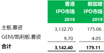 2019年 IPO市場的比較：新加坡 vs 香港