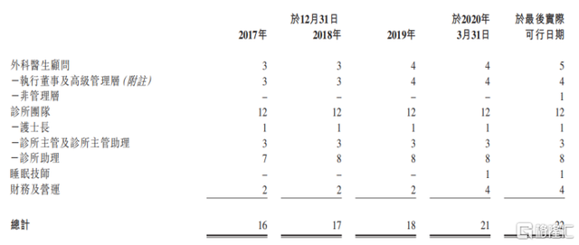 雅善耳鼻喉IPO：新加坡私营耳鼻喉服务龙头，业绩下行竞争激烈