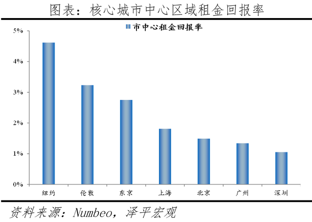 全球一线城市房价比较：2022新版