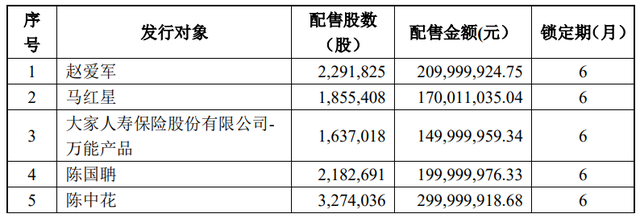 吸引顶级私募景林资产、多家公募参与，这家半导体公司定增被热烈捧场，年内公募基金参与定增已近680亿