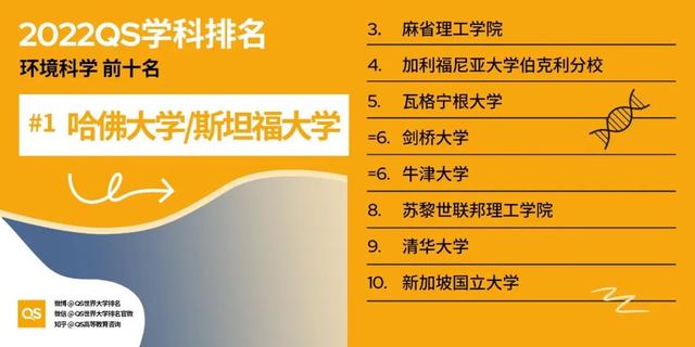 最新！2022QS世界大學學科排名發布，中國上榜學科數量創新高