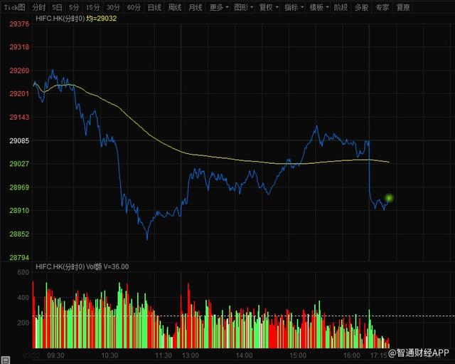 德国3月制造业PMI创79个月低位，新加坡港股期货受累下跌141点