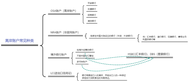 5分钟了解离岸公司、离岸账户和离岸银行的关系