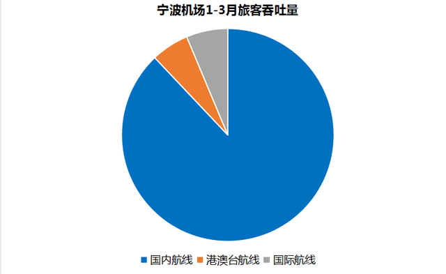 宁波机场：一季度客流量同比增长23.1% 清明出行最低1折