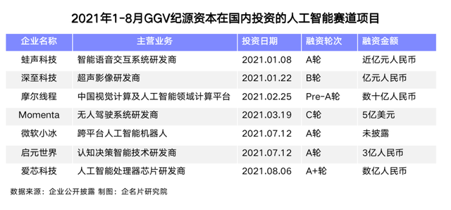 投资事件数同比大增120%，GGV纪源资本加速布局这一赛道