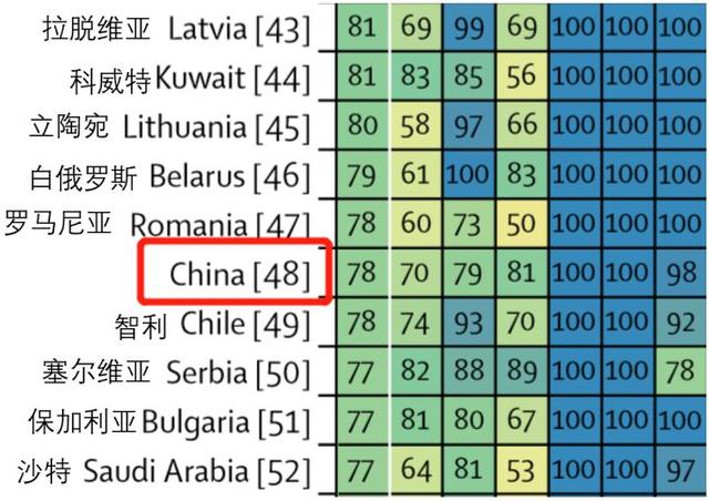 世界各国医疗水平、医疗资源排行榜