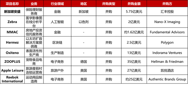 大型投资周报：独立站建站SaaS服务商Nuvemshop获5亿美元E轮融资