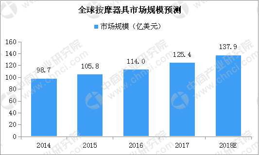 全球按摩椅市场格局分析：中国市场渗透率较低 行业景广阔