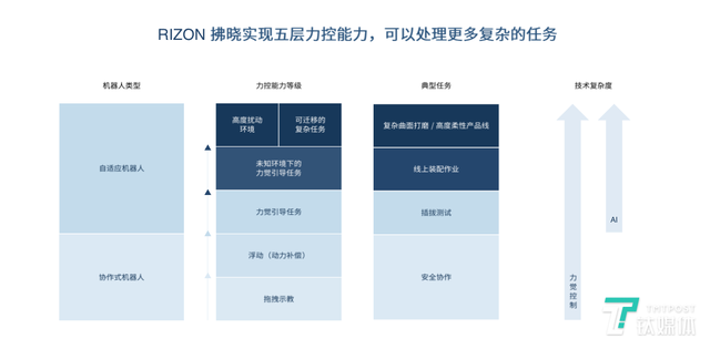 以应用带产品，“自适应”工业级机器人Flexiv试水3C电子和汽车制造