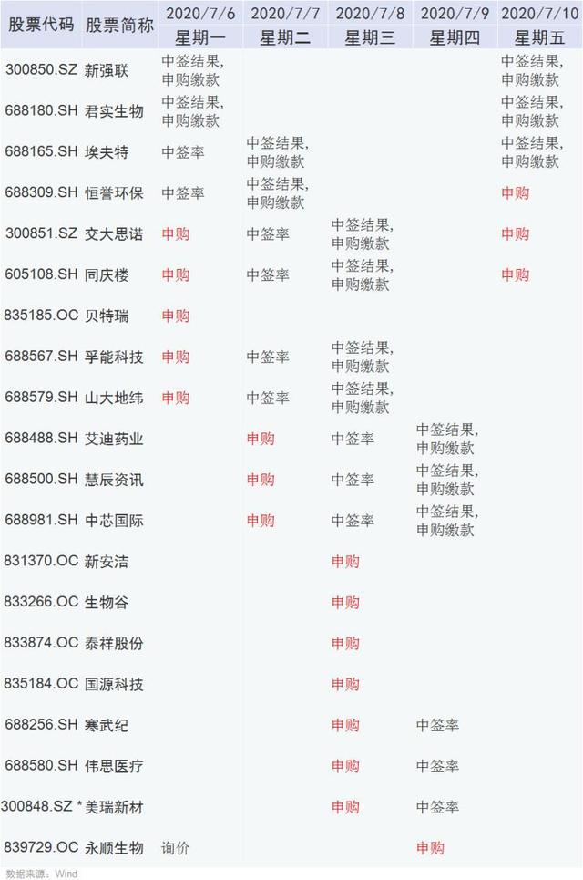 本周打新别错过！19只新股连发，包括中芯国际、寒武纪