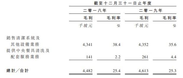 新股消息 | 佳益净科向港交所GEM递表，新加坡中央餐具清洗服务业排行第三