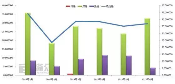 6月份成品油出口套利亏损 而进口成品油汽亏柴盈！