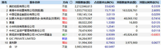 美的集团开启第二轮回购，过去5个月获外资增持超过百亿