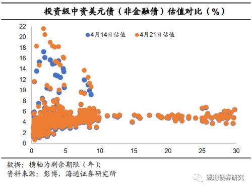 美债利率上行，中资美元债下跌