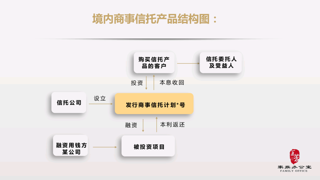 「信托基础」商事信托，境内家族信托，境外家族信托架构