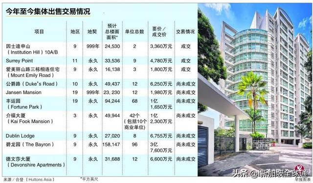 新加坡政府售地的积极反应，也刺激了本地的拆迁活动