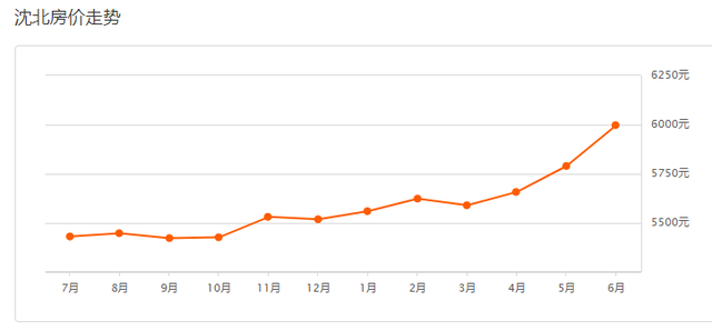 沈陽6月最新房價來了！你猜是漲還是跌？