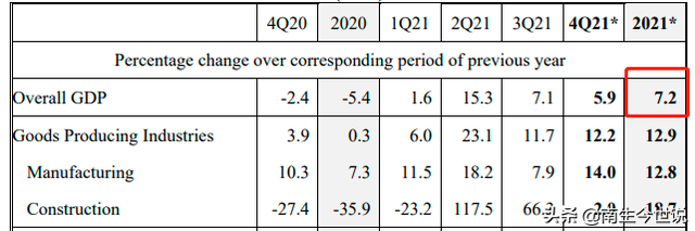 新加坡2021年GDP增長7.2%，與越南的2.58%相比，複蘇勢頭更猛嗎？