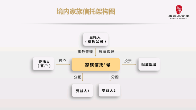 「信托基础」商事信托，境内家族信托，境外家族信托架构