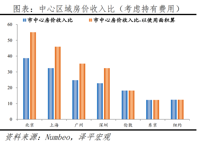 全球一线城市房价比较：2022新版