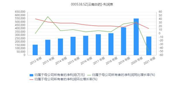 炒股巨虧19億元，淨利下降49%！一下退回到6年前，“中藥茅”雲南白藥發生了什麽