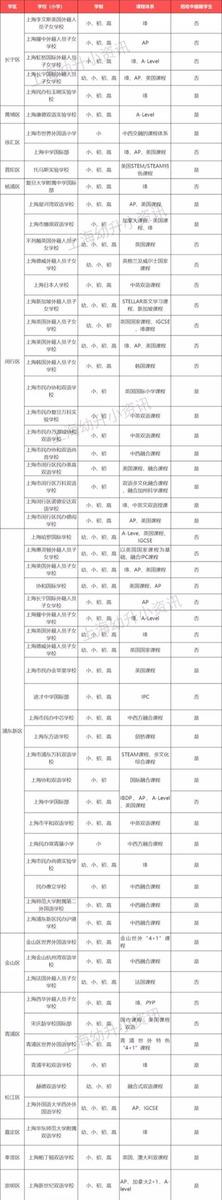 上海55所国际双语学校全盘点！中外籍都收