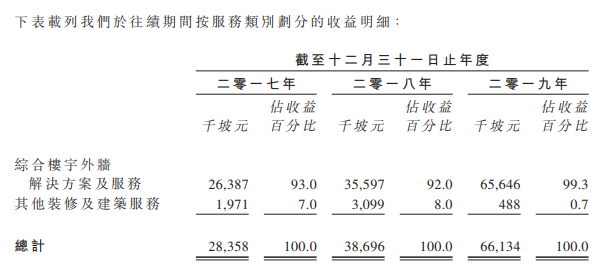 Prime Skyline，新加坡綜合樓宇外牆解決方案服務商，擬香港上市