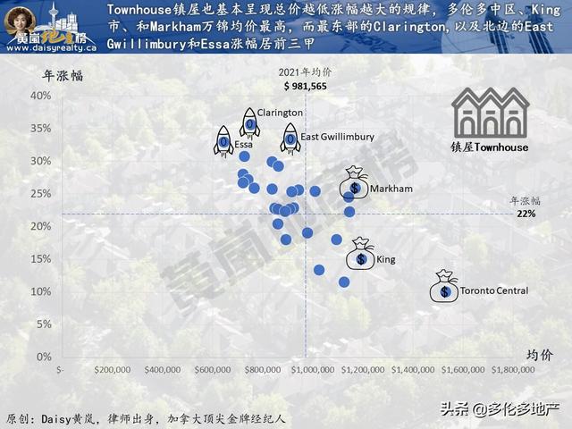 多伦多楼市总结和房价走势展望(2022年我们该如何买房？)