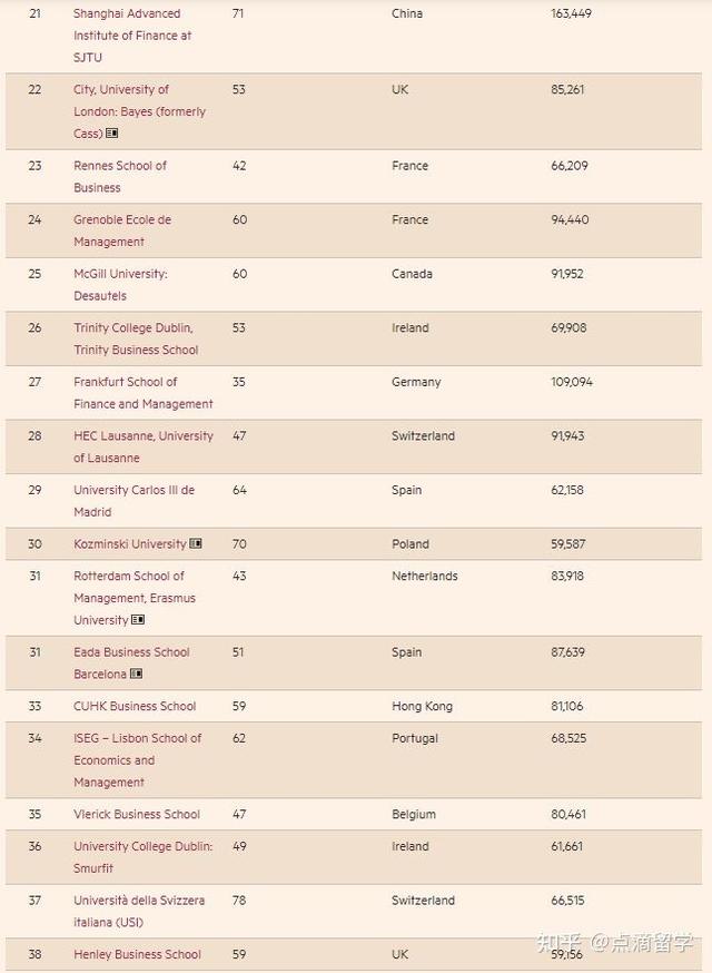 TOP1毕业生可以拿年薪百万？一起看看2022全球金融硕士的排名吧