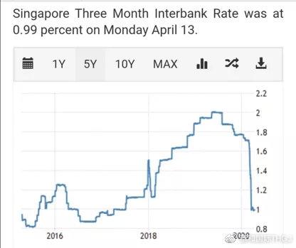 新加坡贷款利率下调，现在买房利息就能节省50万？