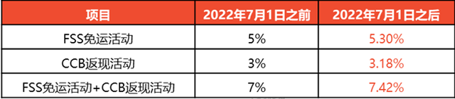 亚马逊时尚推出虚拟试穿鞋款。Shopee将对卖家佣金和交易手续费收