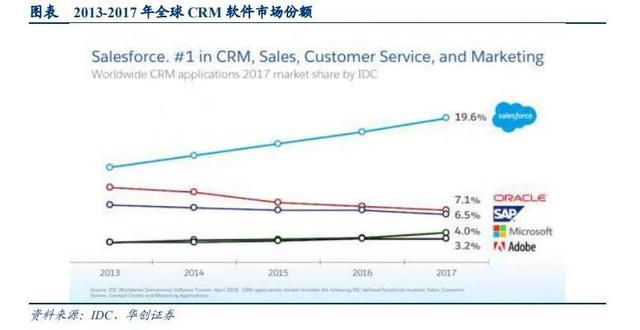 与阿里云结盟仍败北，CRM巨头中国区解散