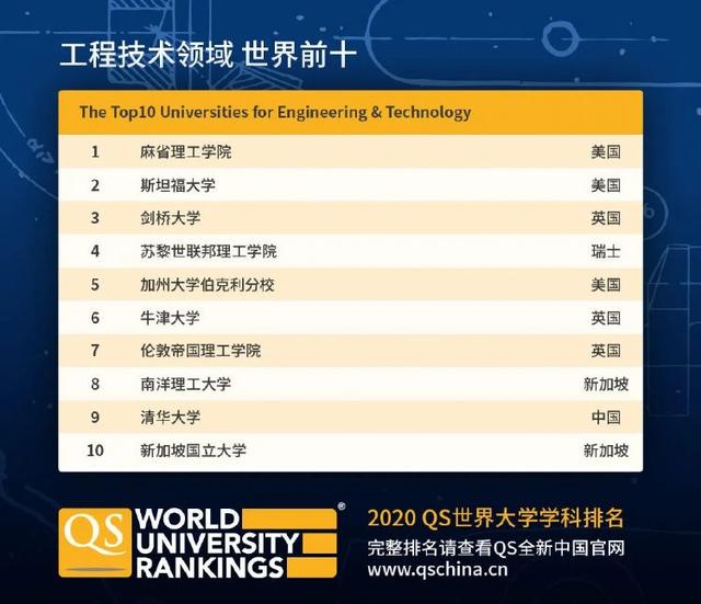 QS世界大学学科排名发布！新加坡国大多专业排名位居世界TOP10