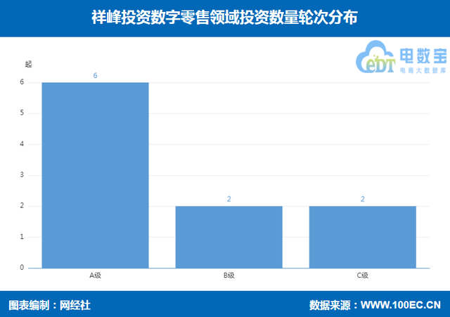 祥峰投资数字零售领域投资布局 王饱饱 乐车帮 内外内衣等在列