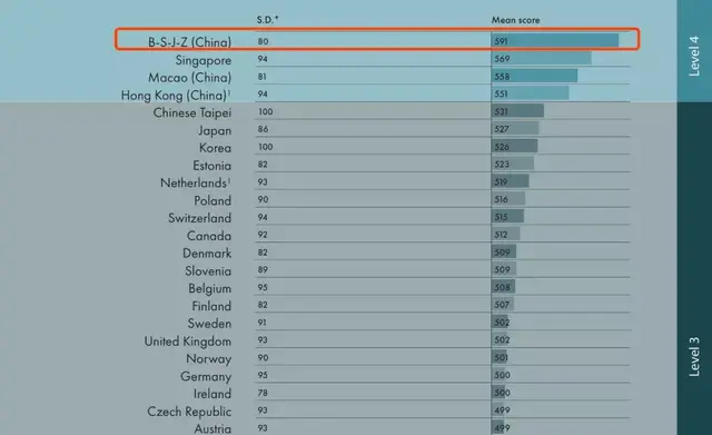 最新PISA測試結果發布，中國排名第一，背後的代價卻不容忽視....