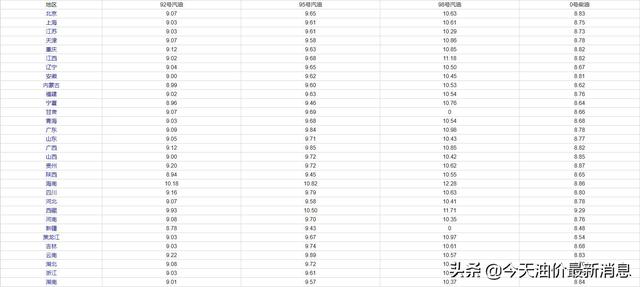 油价下调稳了！今天7月7日，全国油价调整后92、95号汽油价格