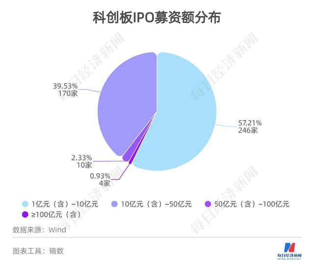 科创板募资图鉴｜430家IPO募资超6235亿：“募资王”花落中芯国际，这些公司上市花费最多……