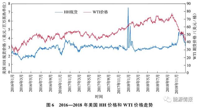 国际天然气市场回顾及供需展望