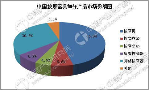 2017年中国按摩椅市场前景研究报告