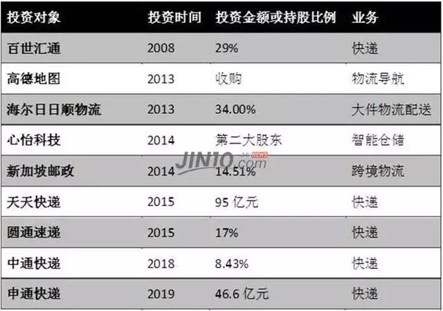 阿里巴巴这个动作后，快递行业变天了