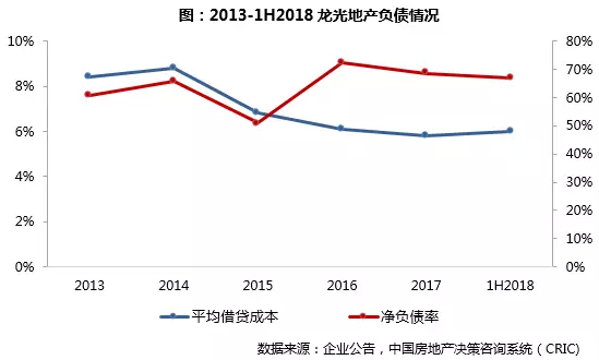 龙光地产（03380）：盈利能力及股息回报保持行业前列