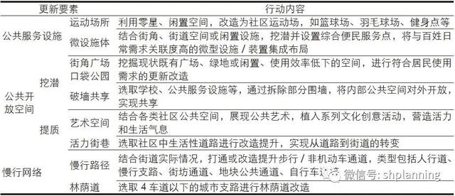 系统治理与精准更新视角下的社区规划探索——以周家桥街道美好生活圈行动规划为例