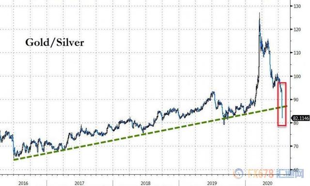 白銀飙升至六年高點，分析師指出：銀價仍被低估！多重因素支撐，後續表現或超黃金