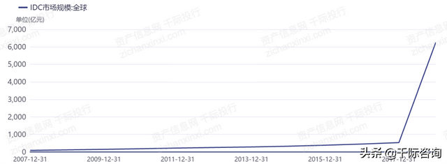 2021年IDC互联网数据中心发展研究报告